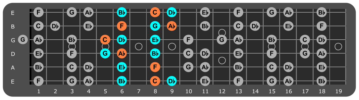 F Minor scale Position 3 with Fm chord tones