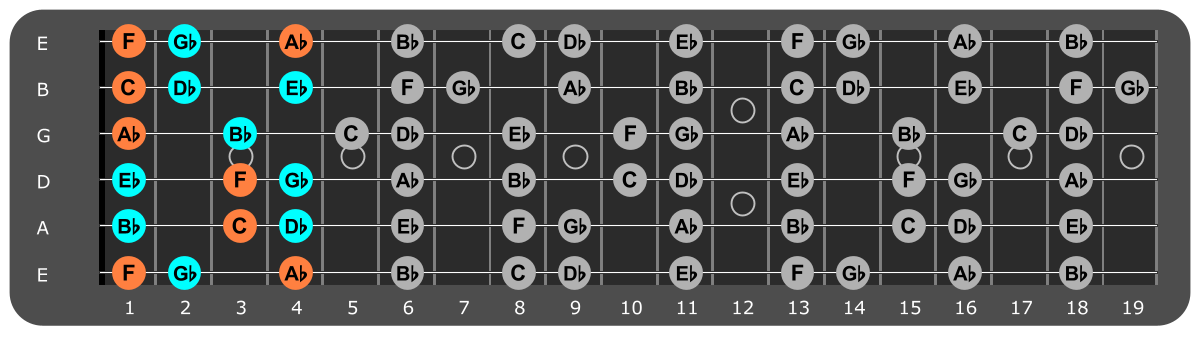 Bb Minor scale Position 4 with Fm chord tones