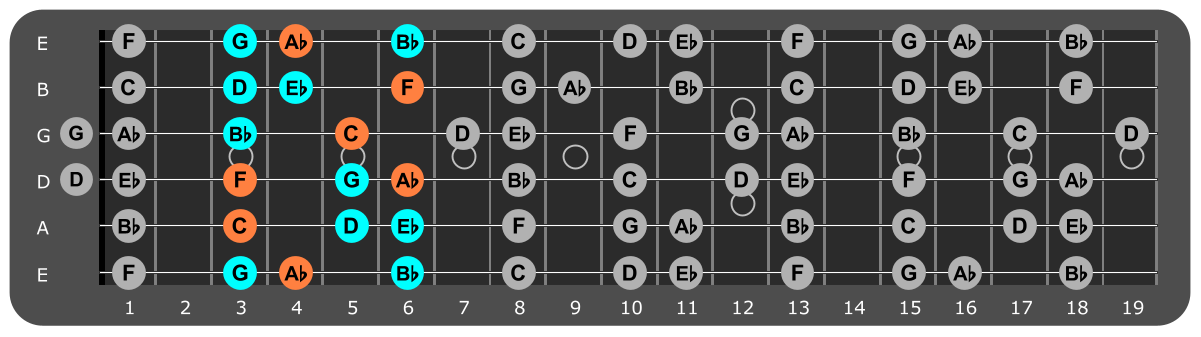 C Minor scale Position 4 with Fm chord tones