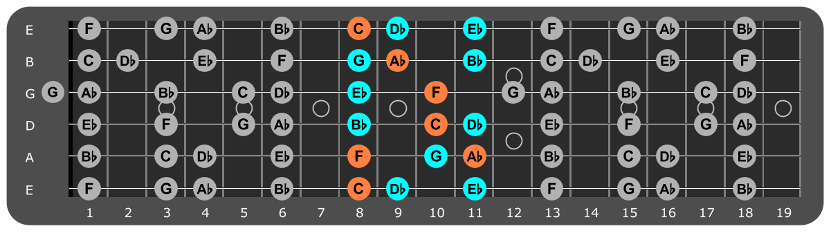 F Minor scale Position 4 with Fm chord tones