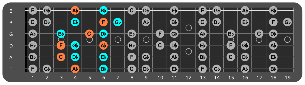 Bb Minor scale Position 5 with Fm chord tones