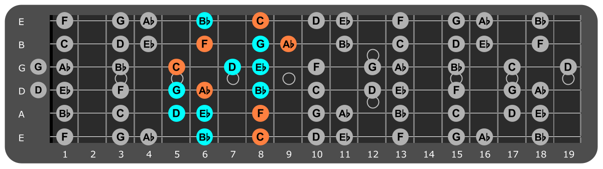 C Minor scale Position 5 with Fm chord tones