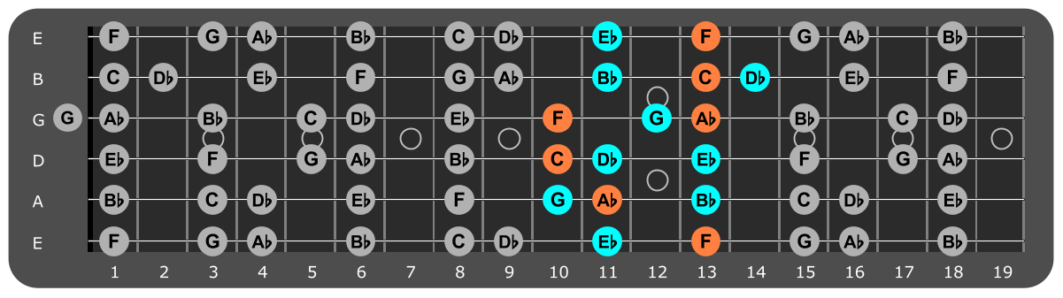 F Minor scale Position 5 with Fm chord tones