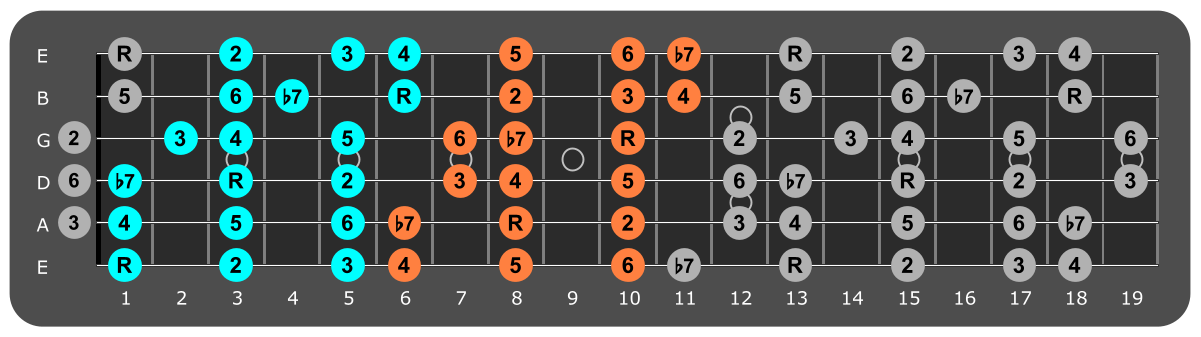 F Mixolydian three notes per string fretboard patterns