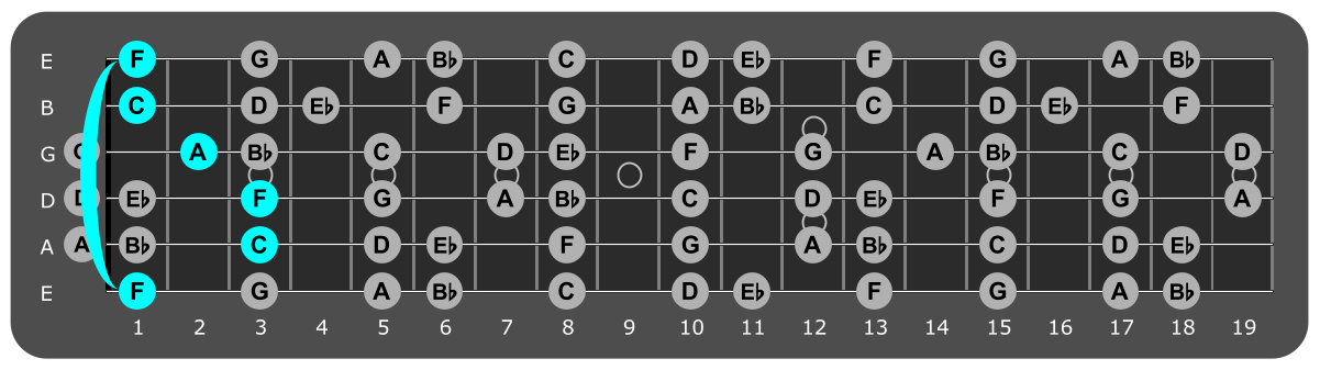 Fretboard diagram showing F major chord 1st fret over Mixolydian mode