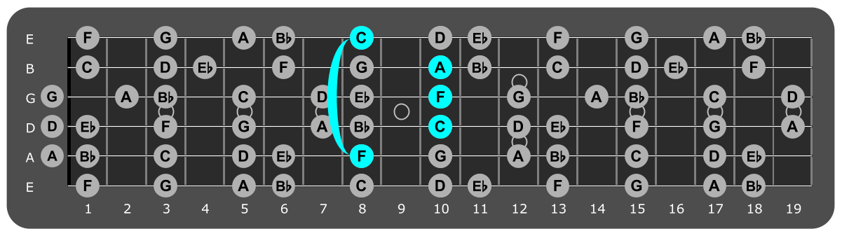 Fretboard diagram showing F major chord 8th fret over Mixolydian mode