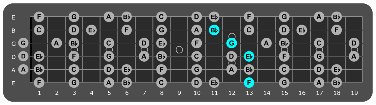 Fretboard diagram showing Eb/F chord position 13