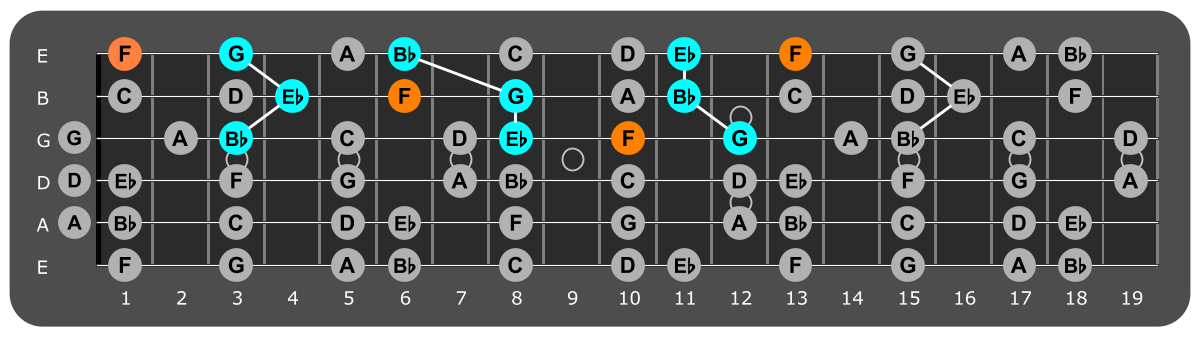 Fretboard diagram showing Eb major triads with F note