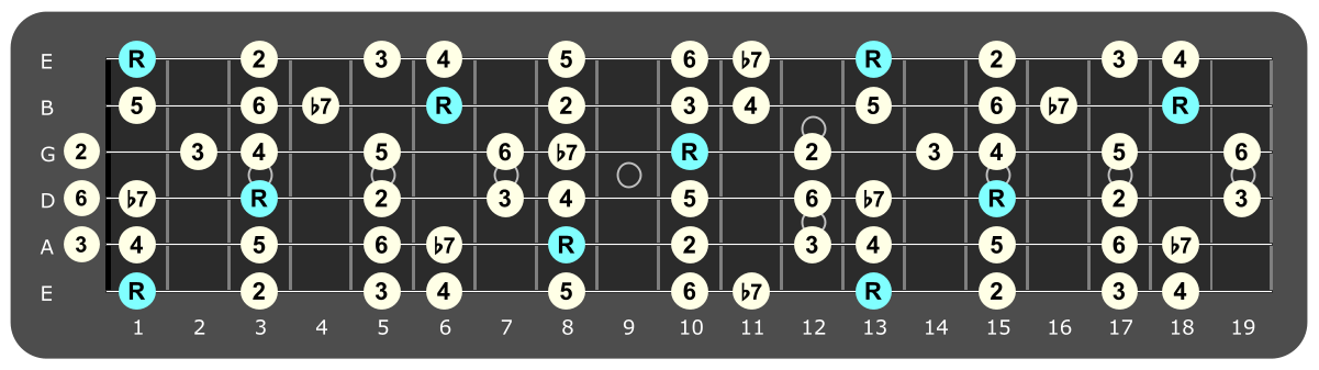 Full fretboard diagram showing F Mixolydian intervals