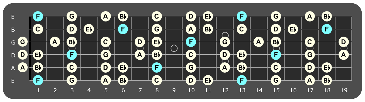 Full fretboard diagram showing F Mixolydian notes