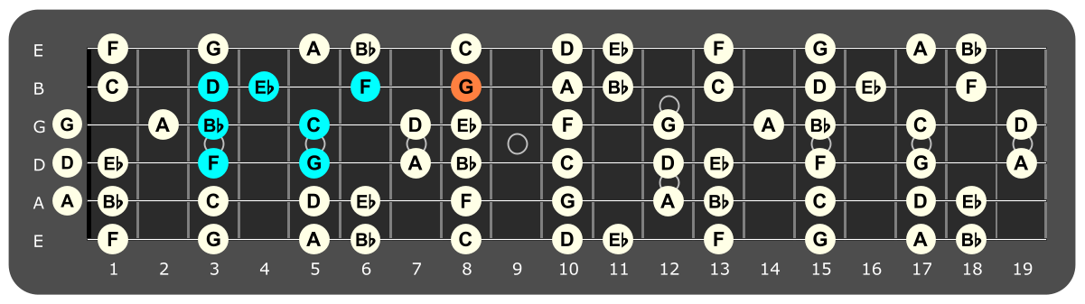 Fretboard diagram showing F Mixolydian pattern with G note highlighted