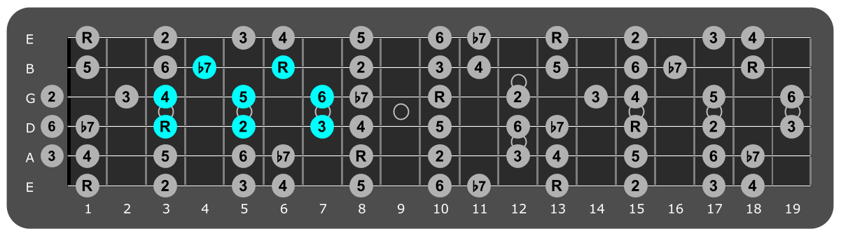 Fretboard diagram showing small F Mixolydian pattern 3rd fret