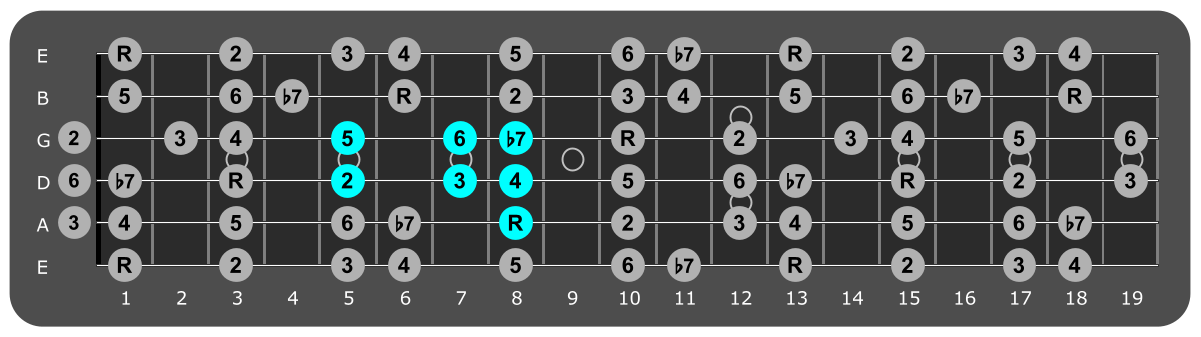 Fretboard diagram showing small F Mixolydian pattern 8th fret