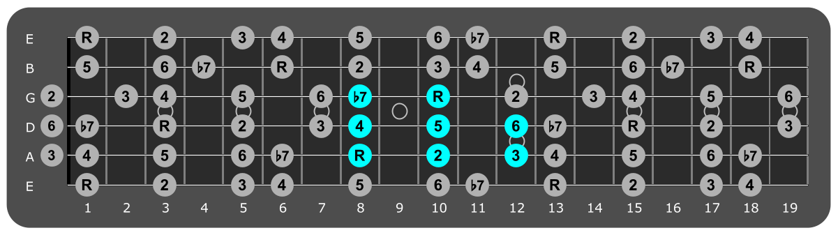 Fretboard diagram showing small F Mixolydian pattern 8th fret