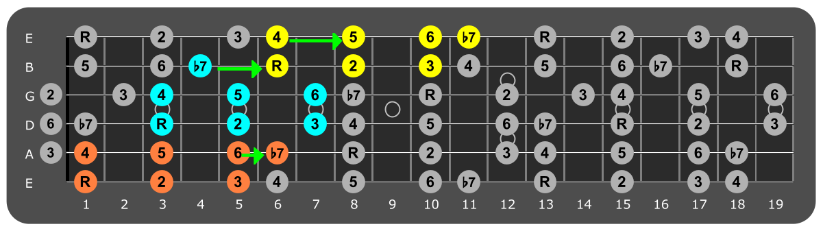 Fretboard diagram connecting F Mixolydian patterns