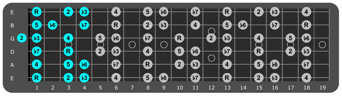 F Minor scale Position 1 with scale degrees