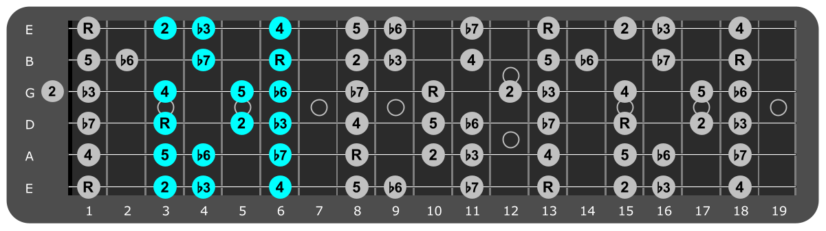 F Minor scale Position 2 with scale degrees