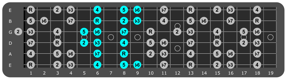 F Minor scale Position 3 with scale degrees