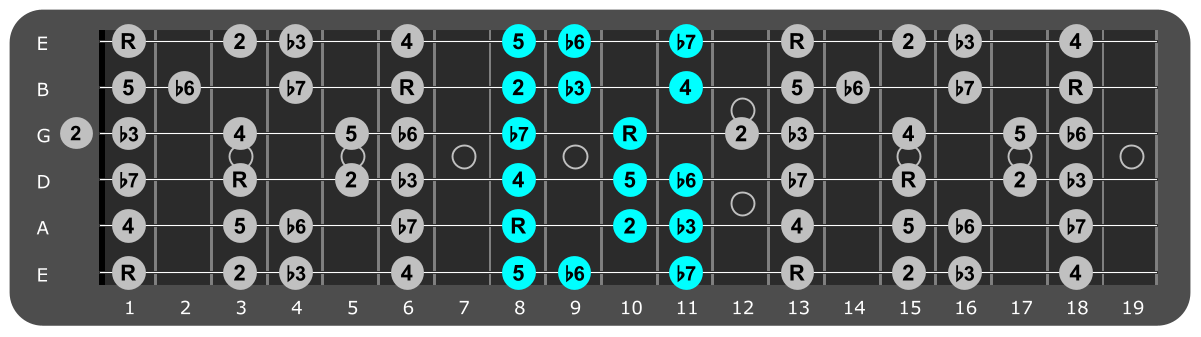 F Minor scale Position 4 with scale degrees