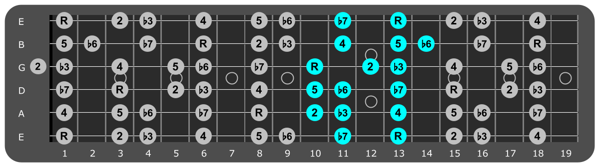 F Minor scale Position 5 with scale degrees