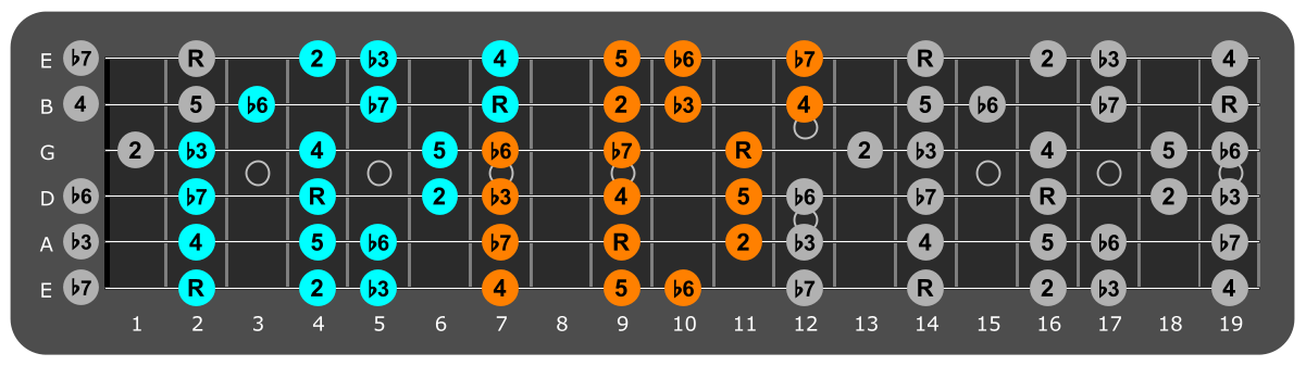 F# Aeolian three notes per string fretboard patterns