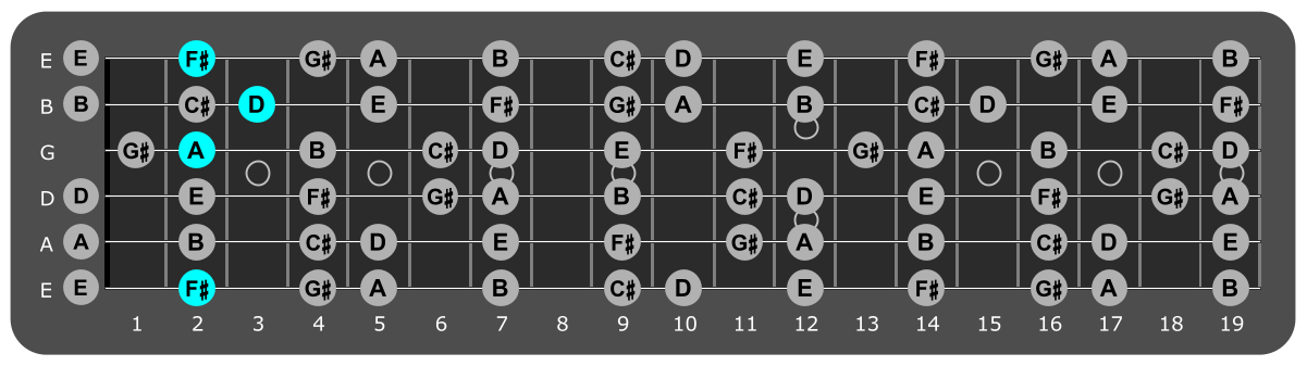 Fretboard diagram showing D/F# chord 2nd fret over Aeolian mode