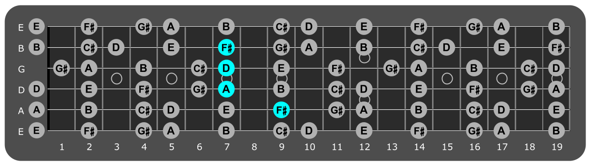 Fretboard diagram showing D/F# chord 9th fret over Aeolian mode