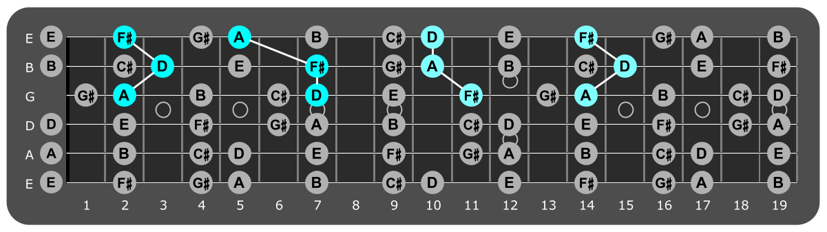 Fretboard diagram showing D major triads over Aeolian