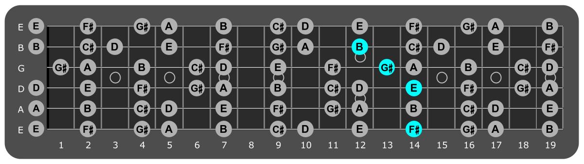 Fretboard diagram showing E/F# chord position 14