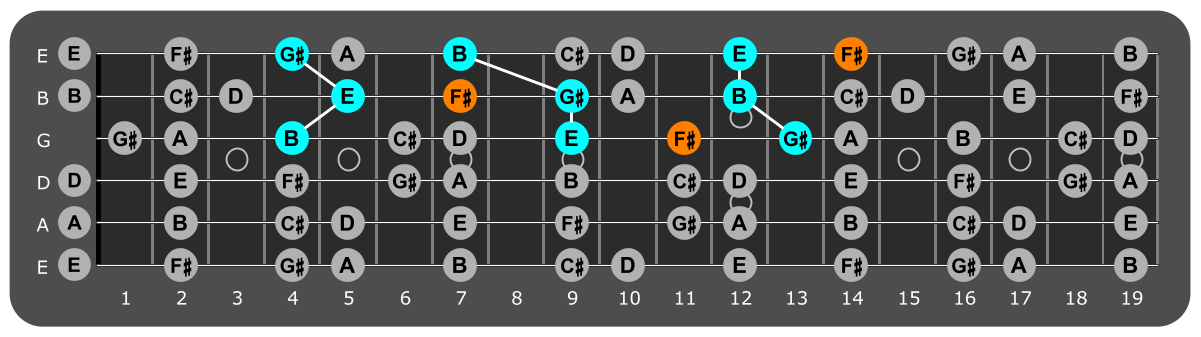 Fretboard diagram showing E major triads with F# note