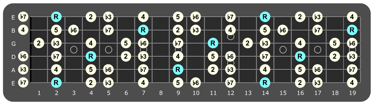 Full fretboard diagram showing F# Aeolian intervals