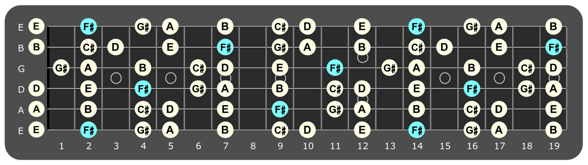 Full fretboard diagram showing F# Aeolian notes