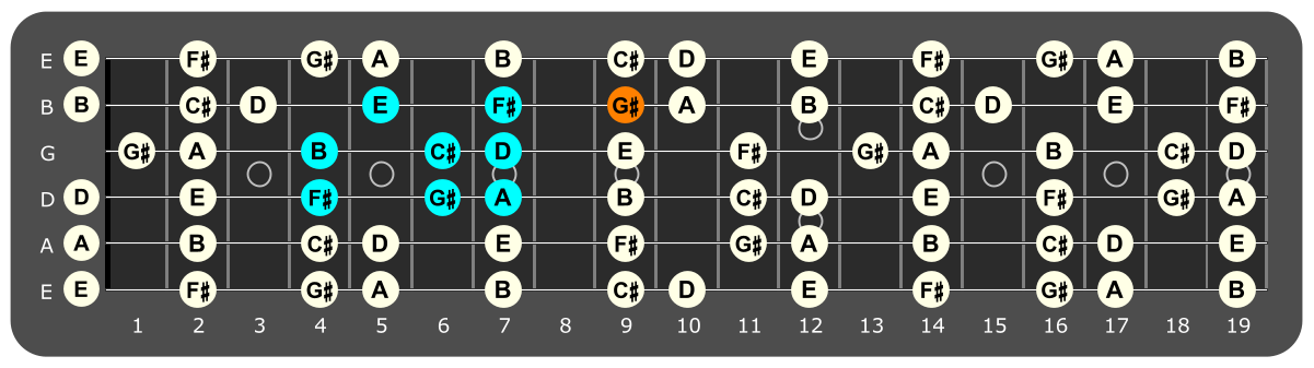 Fretboard diagram showing F# Aeolian pattern with G# note highlighted