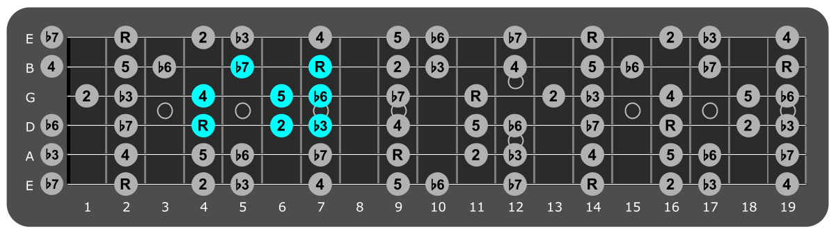 Fretboard diagram showing small F# Aeolian pattern 4th fret