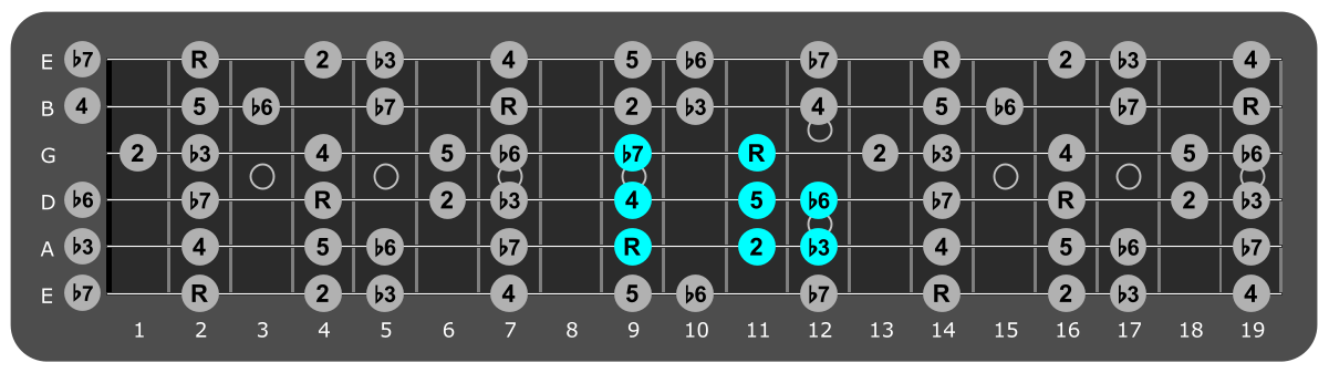 Fretboard diagram showing small F# Aeolian pattern 9th fret