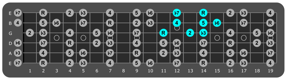 Fretboard diagram showing small F# Aeolian pattern 11th fret