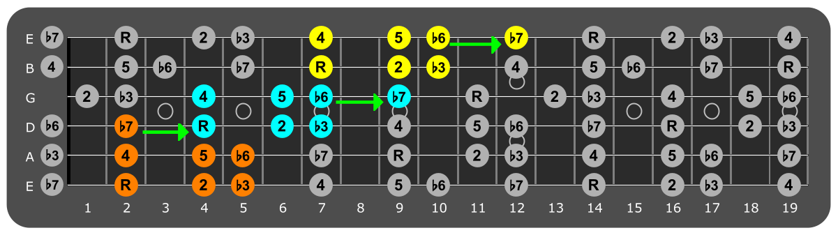 Fretboard diagram connecting F# Aeolian patterns