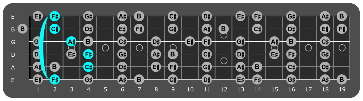 Fretboard diagram showing F# major chord position 2