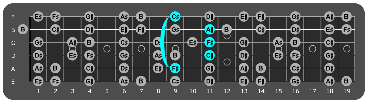 Fretboard diagram showing F# major chord position 9