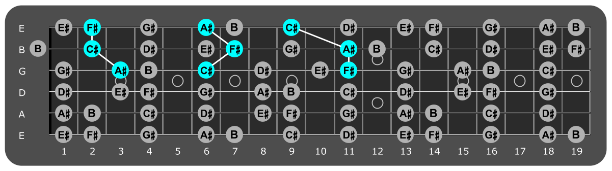 Fretboard diagram showing F# major triads