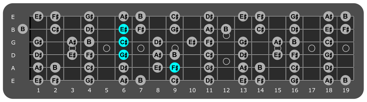 Fretboard diagram showing C#/F# major chord position 9