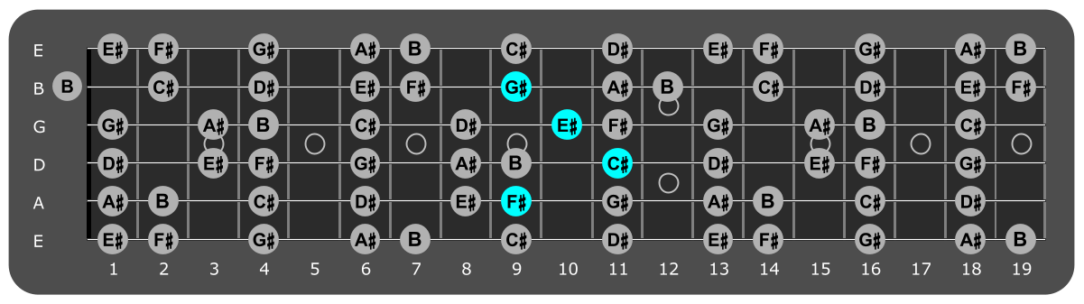 Fretboard diagram showing C#/F# major chord position 9