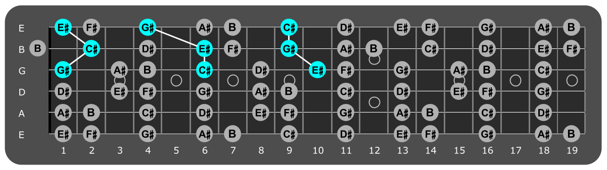 Fretboard diagram showing C# major triads