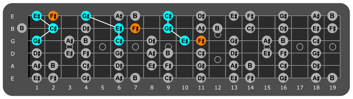 Fretboard diagram showing C# major triads plus F#