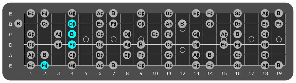 Fretboard diagram showing B/F# position 2