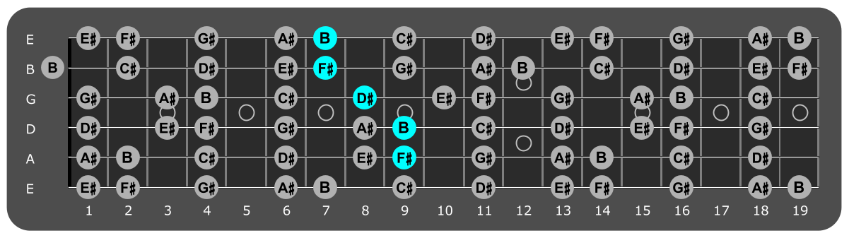 Fretboard diagram showing B/F# position 9