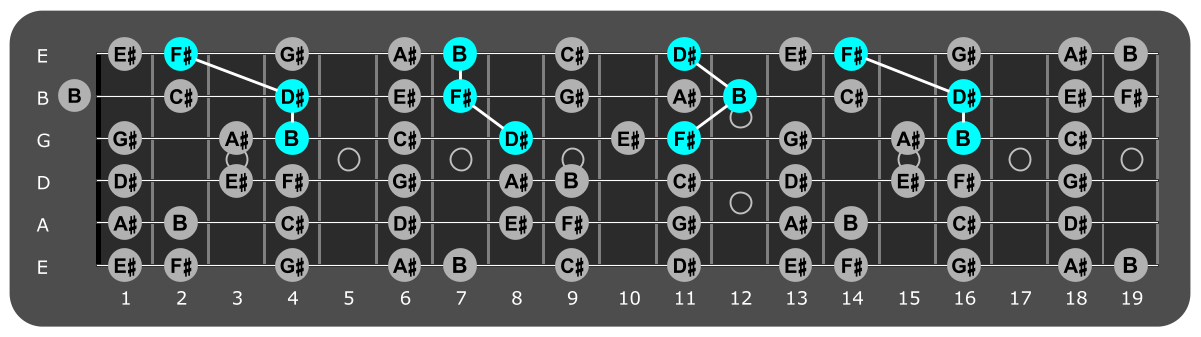 Fretboard diagram showing B major triads