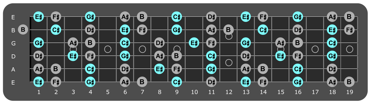 Fretboard diagram showing small C# major chord tones