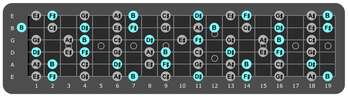 Fretboard diagram showing small B major chord tones