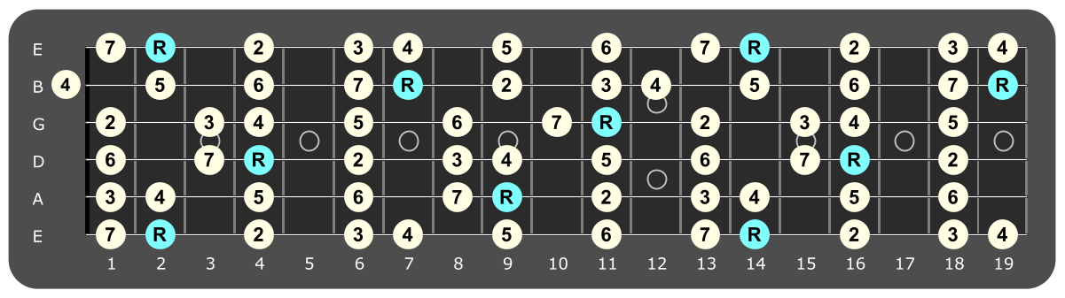 Full fretboard diagram showing F# major ionian intervals